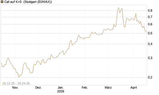 Call auf K+S [BNP Paribas Emissions- und Handelsges.] Chart