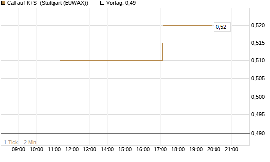 Call auf K+S [BNP Paribas Emissions- und Handelsges.] Chart