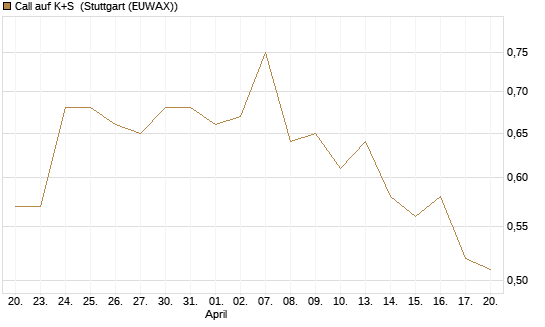 Call auf K+S [BNP Paribas Emissions- und Handelsges.] Chart