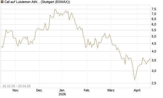 Call auf Lululemon Athletica [BNP Paribas Emissions- und Handelsges.] Chart