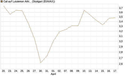 Call auf Lululemon Athletica [BNP Paribas Emissions- und Handelsges.] Chart
