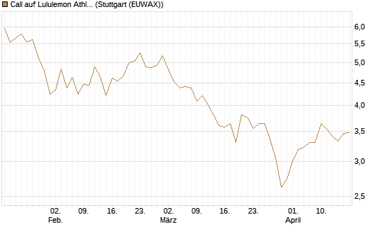 Call auf Lululemon Athletica [BNP Paribas Emissions- und Handelsges.] Chart
