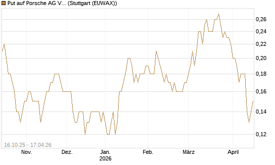 Put auf Porsche AG Vz [BNP Paribas Emissions- und Handelsges.] Chart