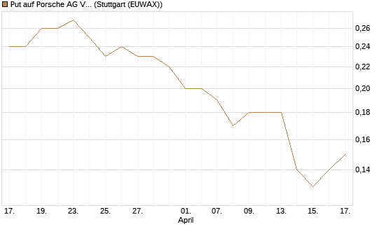 Put auf Porsche AG Vz [BNP Paribas Emissions- und Handelsges.] Chart