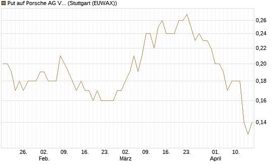 Put auf Porsche AG Vz [BNP Paribas Emissions- und Handelsges.] Chart