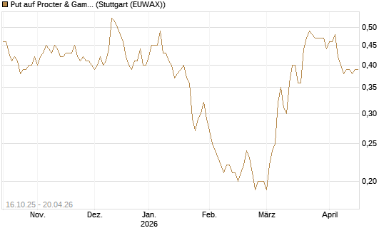 Put auf Procter & Gamble [BNP Paribas Emissions- und Handelsges.] Chart