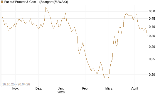 Put auf Procter & Gamble [BNP Paribas Emissions- und Handelsges.] Chart