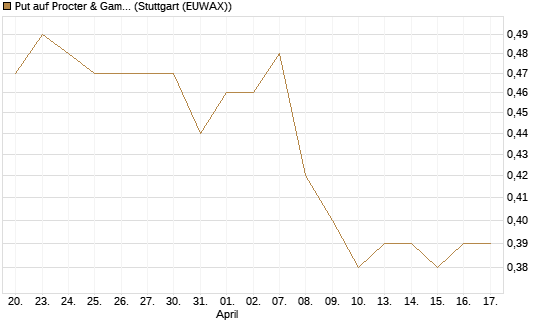 Put auf Procter & Gamble [BNP Paribas Emissions- und Handelsges.] Chart