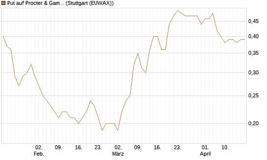 Put auf Procter & Gamble [BNP Paribas Emissions- und Handelsges.] Chart