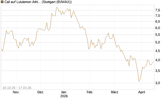 Call auf Lululemon Athletica [BNP Paribas Emissions- und Handelsges.] Chart