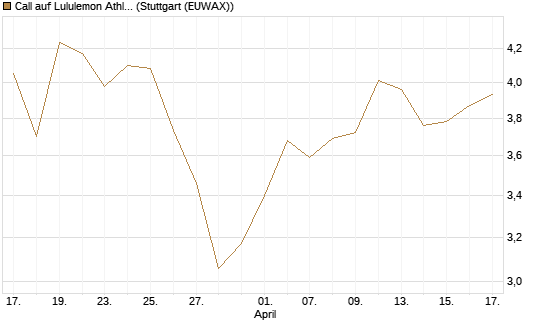 Call auf Lululemon Athletica [BNP Paribas Emissions- und Handelsges.] Chart