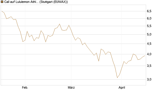 Call auf Lululemon Athletica [BNP Paribas Emissions- und Handelsges.] Chart