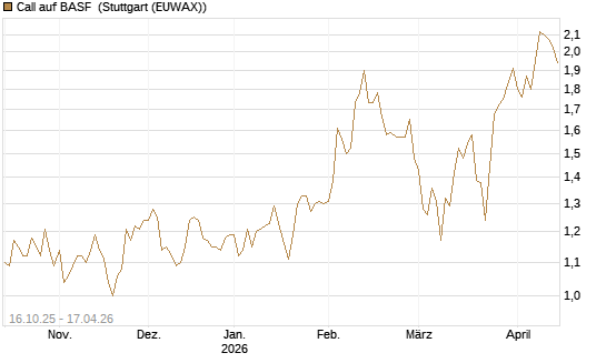 Call auf BASF [BNP Paribas Emissions- und Handelsges.] Chart