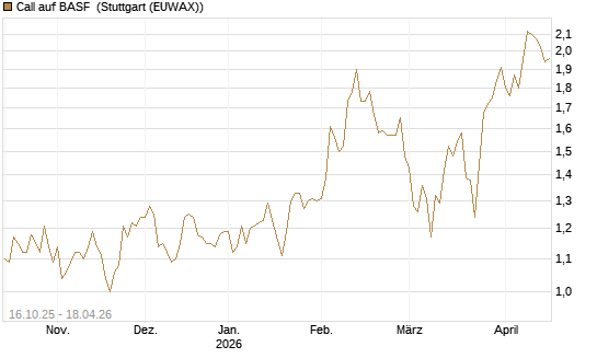 Call auf BASF [BNP Paribas Emissions- und Handelsges.] Chart