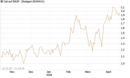 Call auf BASF [BNP Paribas Emissions- und Handelsges.] Chart