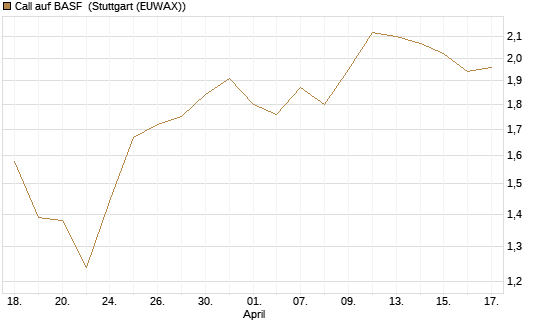 Call auf BASF [BNP Paribas Emissions- und Handelsges.] Chart