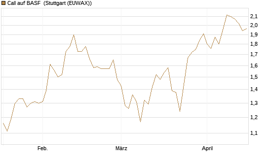 Call auf BASF [BNP Paribas Emissions- und Handelsges.] Chart