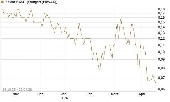 Put auf BASF [BNP Paribas Emissions- und Handelsges.] Chart