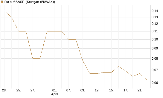 Put auf BASF [BNP Paribas Emissions- und Handelsges.] Chart