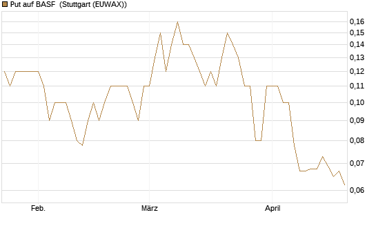 Put auf BASF [BNP Paribas Emissions- und Handelsges.] Chart