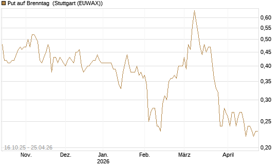 Put auf Brenntag [BNP Paribas Emissions- und Handelsges.] Chart
