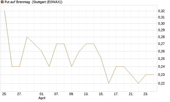 Put auf Brenntag [BNP Paribas Emissions- und Handelsges.] Chart