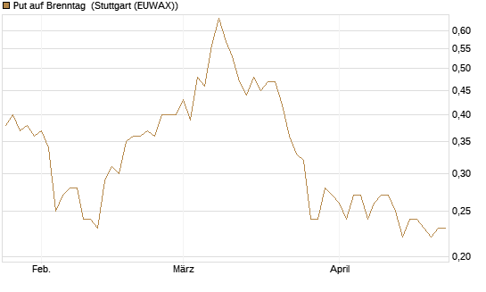 Put auf Brenntag [BNP Paribas Emissions- und Handelsges.] Chart