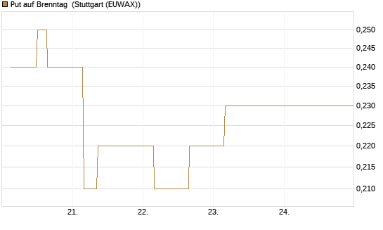 Put auf Brenntag [BNP Paribas Emissions- und Handelsges.] Chart