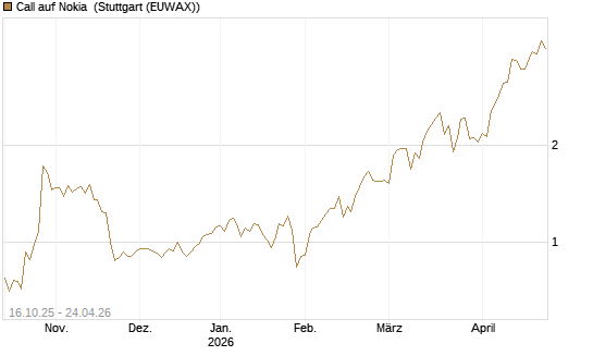 Call auf Nokia [BNP Paribas Emissions- und Handelsges.] Chart