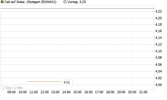 Call auf Nokia [BNP Paribas Emissions- und Handelsges.] Chart