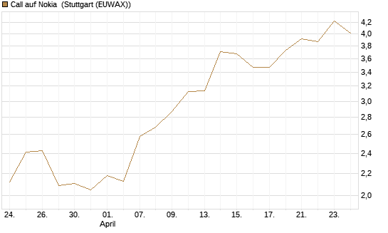 Call auf Nokia [BNP Paribas Emissions- und Handelsges.] Chart