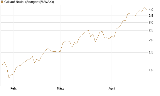 Call auf Nokia [BNP Paribas Emissions- und Handelsges.] Chart