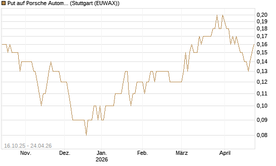 Put auf Porsche Automobil Holding SE Vz [BNP Paribas Emissions- und Handelsges.] Chart