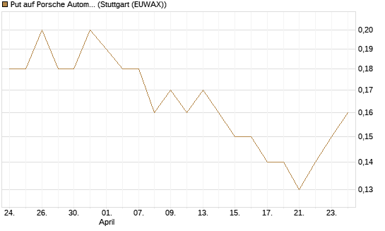 Put auf Porsche Automobil Holding SE Vz [BNP Paribas Emissions- und Handelsges.] Chart