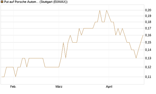 Put auf Porsche Automobil Holding SE Vz [BNP Paribas Emissions- und Handelsges.] Chart