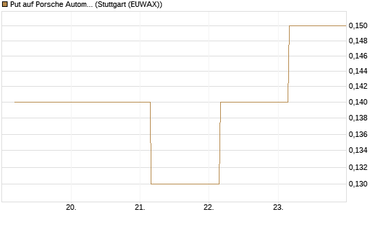 Put auf Porsche Automobil Holding SE Vz [BNP Paribas Emissions- und Handelsges.] Chart