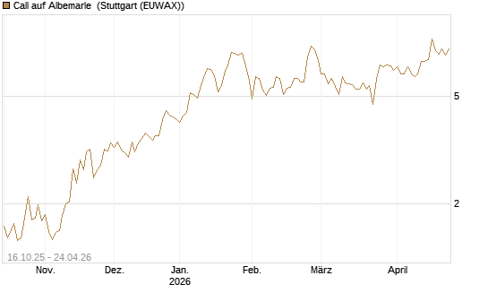 Call auf Albemarle [BNP Paribas Emissions- und Handelsges.] Chart
