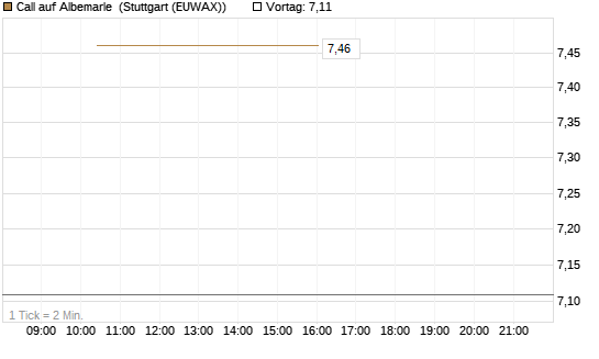 Call auf Albemarle [BNP Paribas Emissions- und Handelsges.] Chart