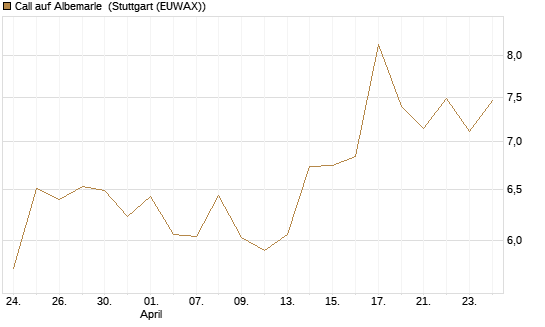 Call auf Albemarle [BNP Paribas Emissions- und Handelsges.] Chart