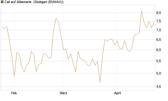 Call auf Albemarle [BNP Paribas Emissions- und Handelsges.] Chart