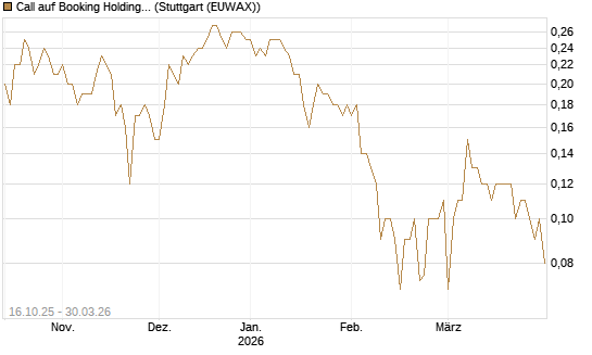 Call auf Booking Holdings [BNP Paribas Emissions- und Handelsges.] Chart