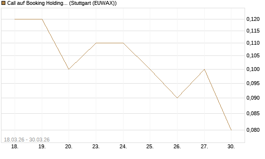 Call auf Booking Holdings [BNP Paribas Emissions- und Handelsges.] Chart