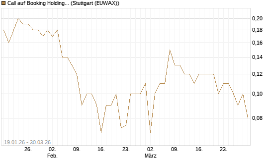 Call auf Booking Holdings [BNP Paribas Emissions- und Handelsges.] Chart