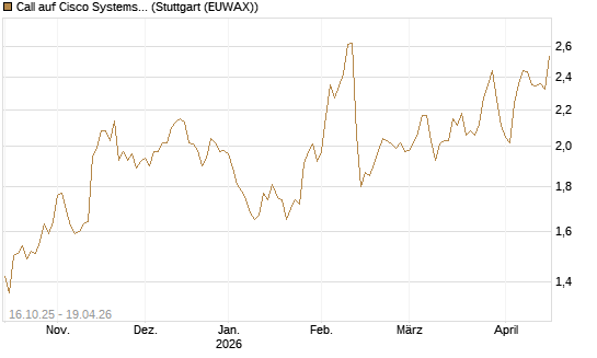 Call auf Cisco Systems [BNP Paribas Emissions- und Handelsges.] Chart