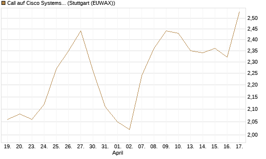 Call auf Cisco Systems [BNP Paribas Emissions- und Handelsges.] Chart