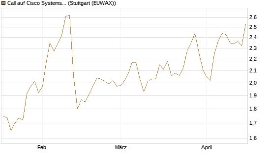 Call auf Cisco Systems [BNP Paribas Emissions- und Handelsges.] Chart