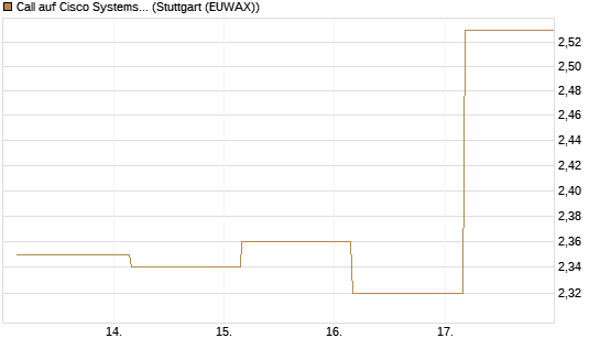 Call auf Cisco Systems [BNP Paribas Emissions- und Handelsges.] Chart