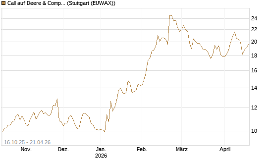 Call auf Deere & Company 	 [BNP Paribas Emissions- und Handelsges.] Chart