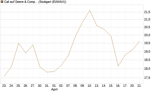 Call auf Deere & Company 	 [BNP Paribas Emissions- und Handelsges.] Chart