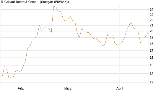 Call auf Deere & Company 	 [BNP Paribas Emissions- und Handelsges.] Chart